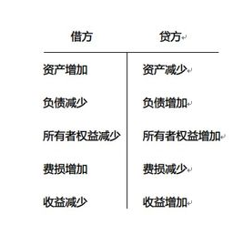 批发零售企业记账会计的角色与职责