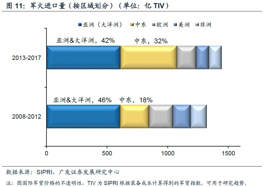 军火进口，国际安全格局下的复杂议题