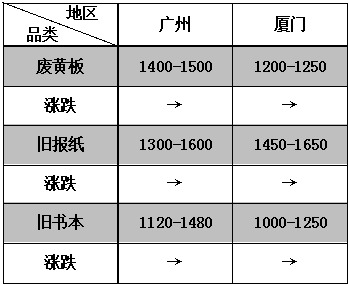 广东废品回收纸张价格及其影响因素