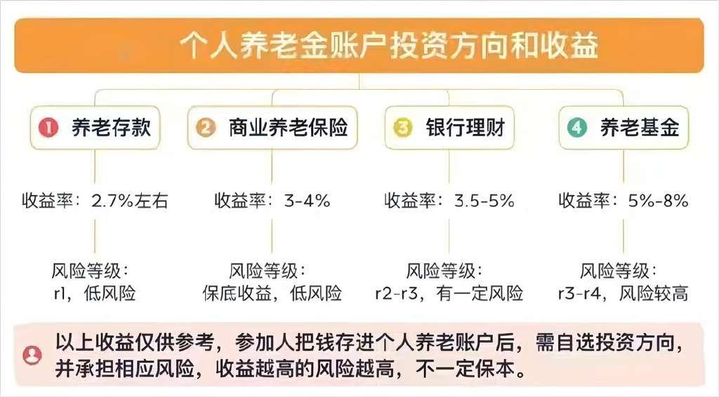 养老个人账户余额的意义与解析