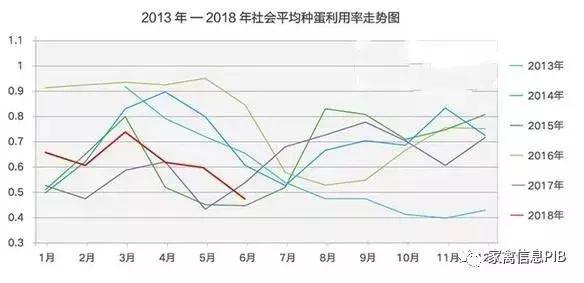 祖代蛋鸡进口数量及其影响分析