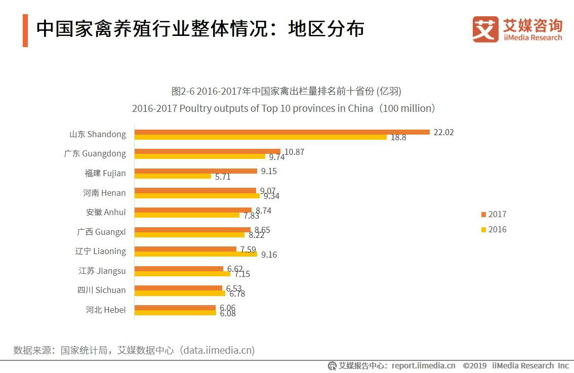 中国养殖场数量的现状及其影响