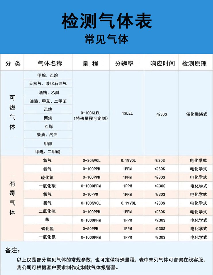 氧气报警仪调试指南