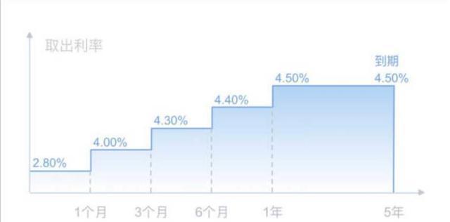 存银行利息，理解、规划与优化