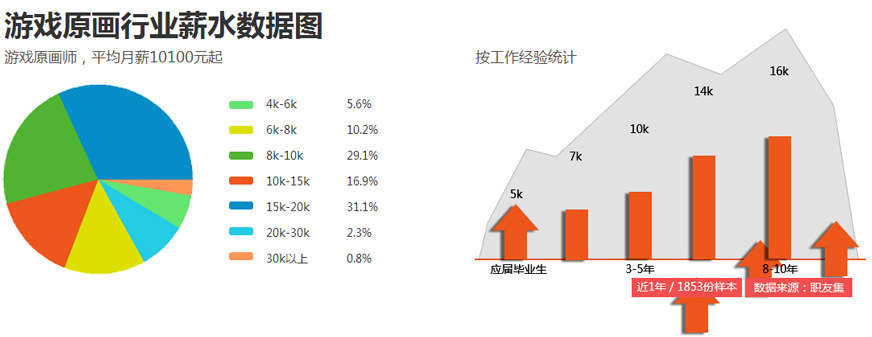 原画师收入，现状、影响因素及未来趋势