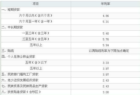 车贷利息，了解、计算与优化