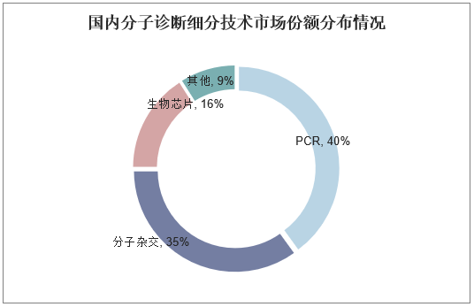 分子诊断技术的深度应用与前景展望