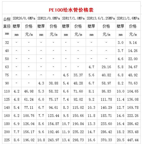PE水管价格表及其市场分析