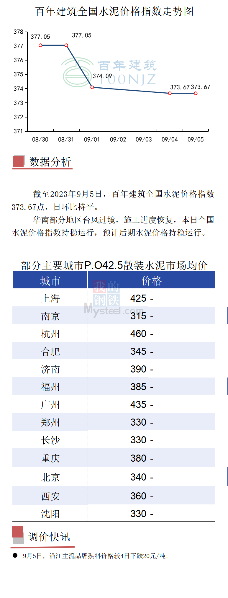 海口建筑水泥价格分析
