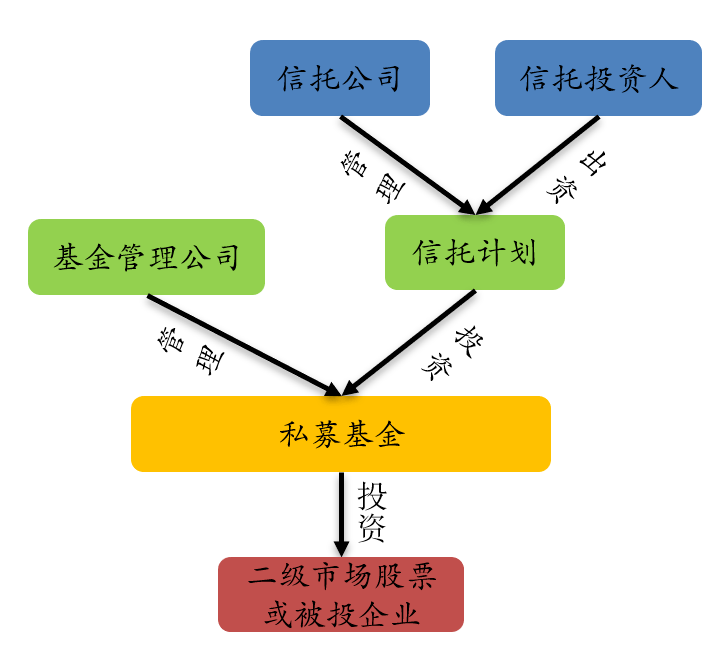 信托与公募基金合作的探索与实践