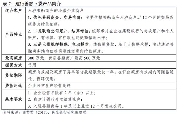 银行做贷款业务，探究与实践