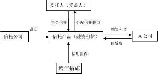 信托公司与银行银信合作的深度探讨