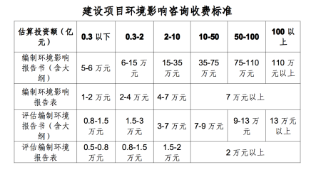 环评报告收费标准解析