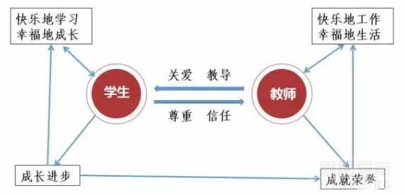 塑造卓越师生关系的关键词，形容师生关系的词语