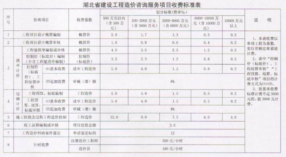 工程设计收费标准的探讨与实践