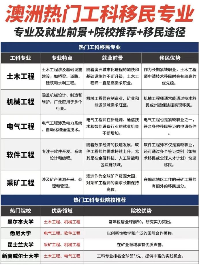 澳洲打分移民专业，探索热门与前景
