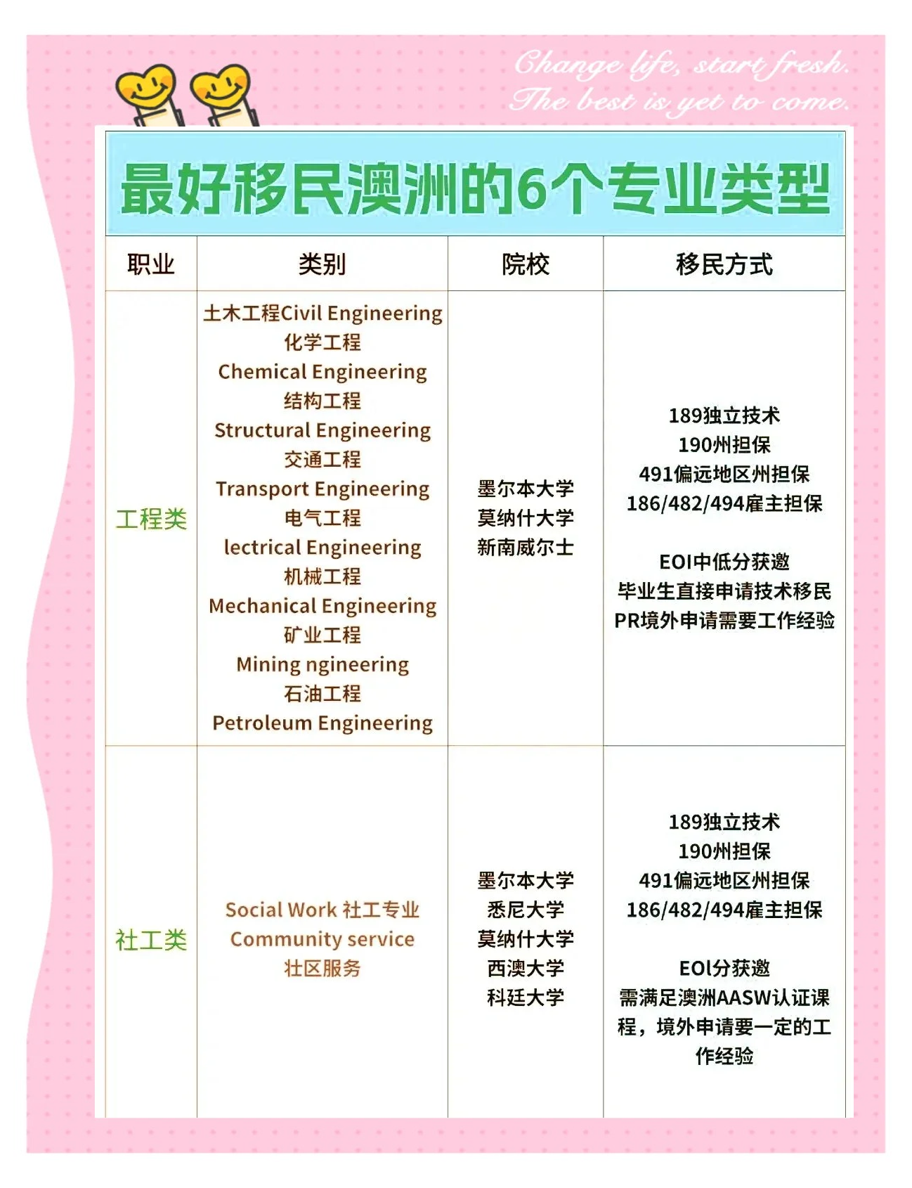 澳洲最新的移民专业概览