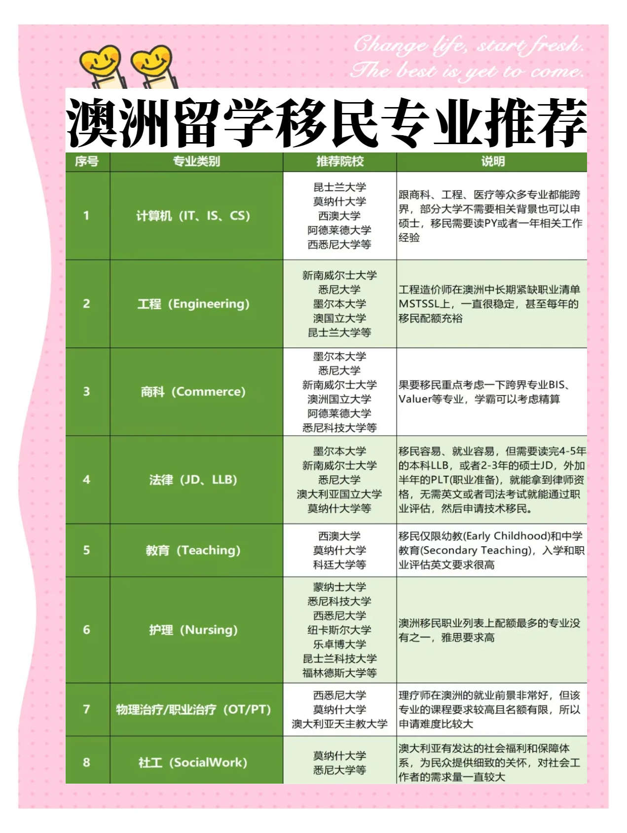 移民澳洲最好的专业，探索与选择