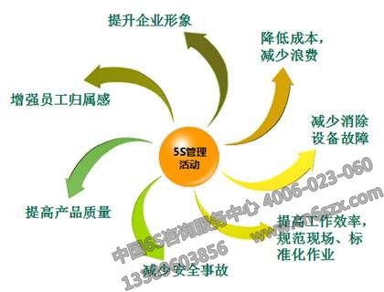 探究5S管理在提升流程流畅度方面的作用与价值