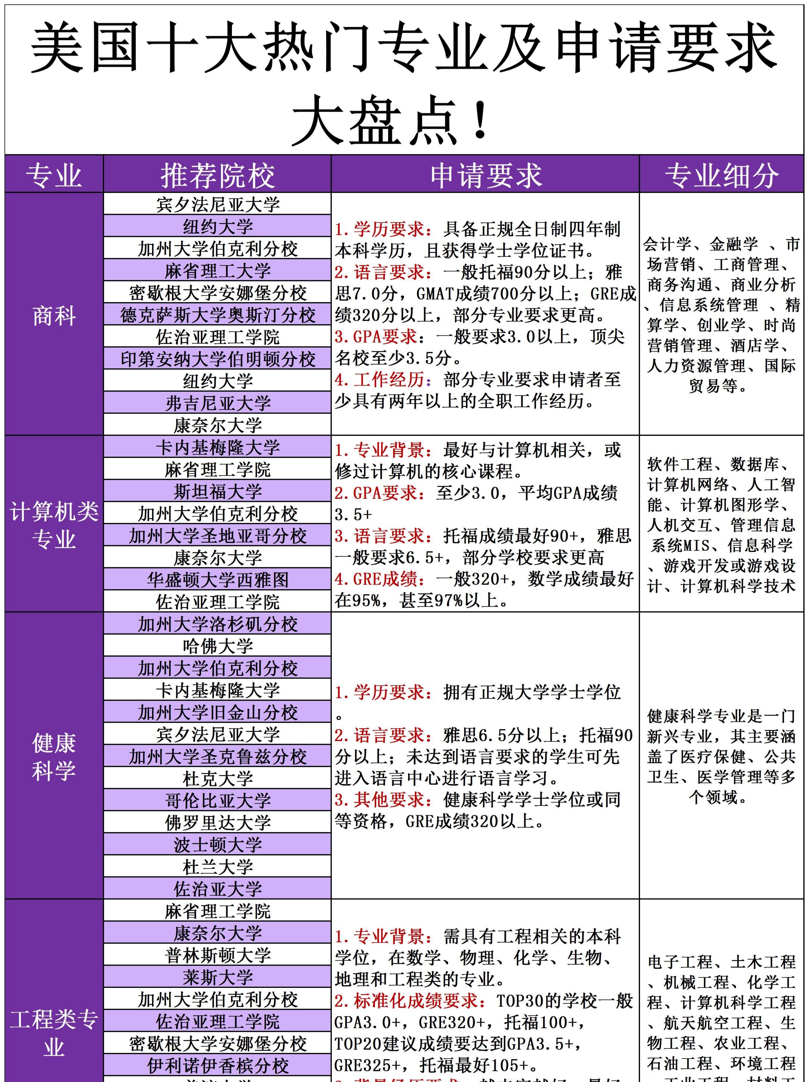 美国移民热门专业选择指南