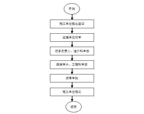 工程签证专业术语详解