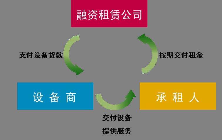 什么是创投租赁