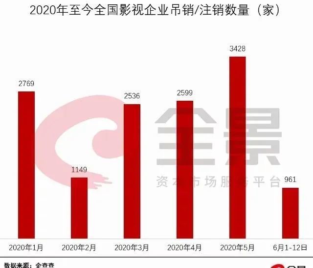 已复工剧组，影视行业的复苏与挑战