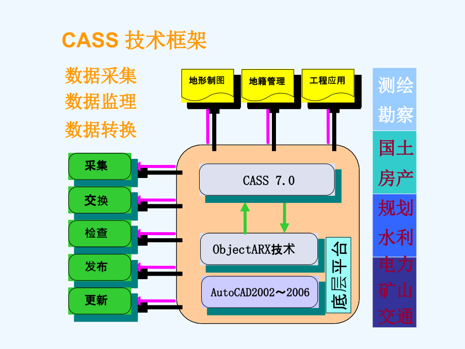 Cass在测量上的应用与发展