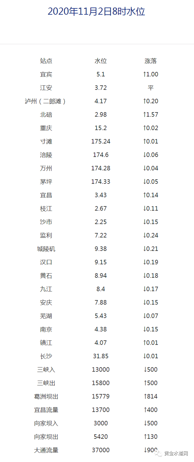 基于大数据分析下的2020年长江水位预测