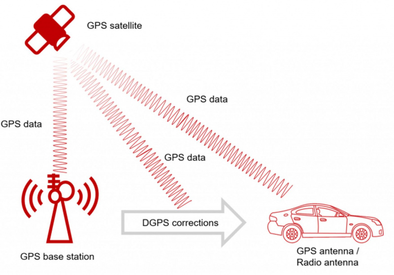 简述GPS RTK测量原理