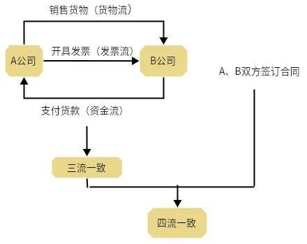 放款付款发票，企业资金流转的关键环节