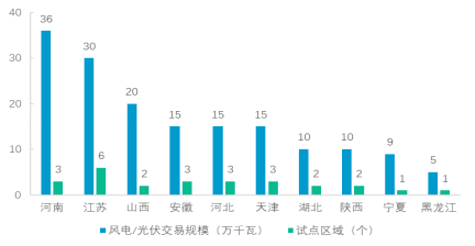 隔墙售电文件，电力市场的新模式与新机遇