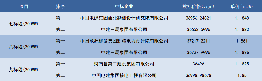 光伏领跑者中标文件深度解读