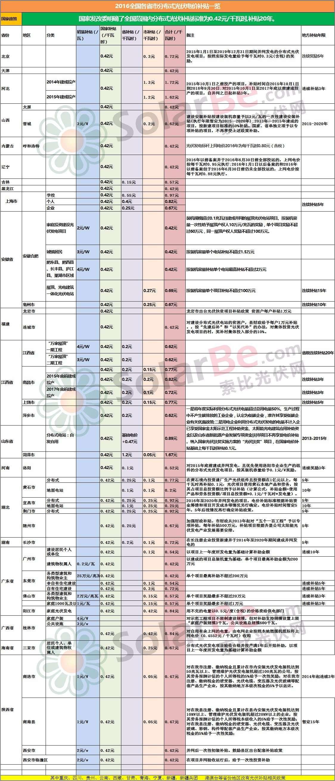 关于光伏电价政策，解读最新发布的光伏电价文件的通知（XXXX年）