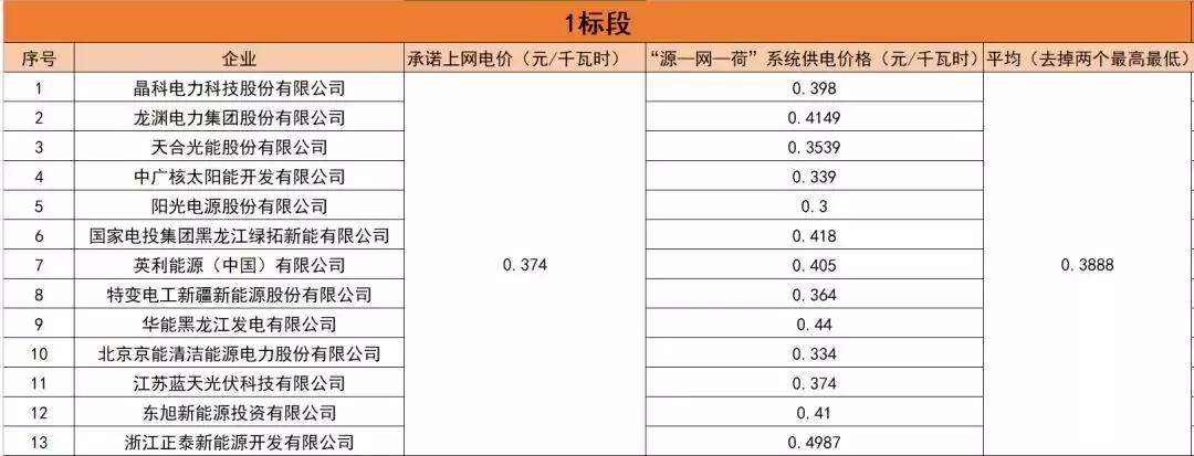 关于安徽省光伏上网电价文件的深度解读