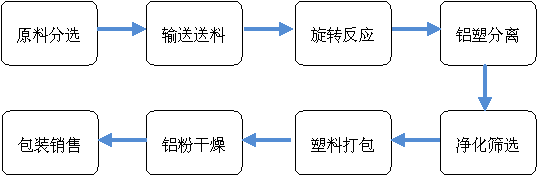 金属包塑后的分离技术，方法与策略