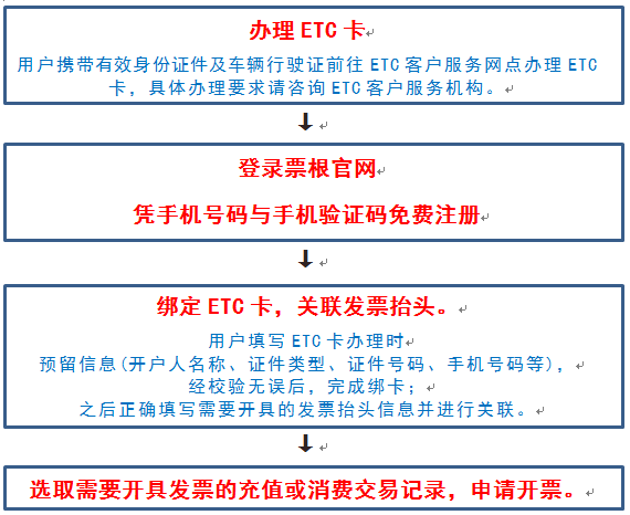 鲁通卡发票打印流程详解