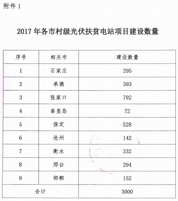 邯郸市光伏发电扶贫文件解读